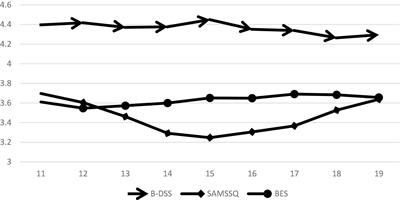 Psychometric Challenges in the Measurement of Constructs Underlying Criminal Responsibility in Children and Young Adults: A Cross-Sectional Study